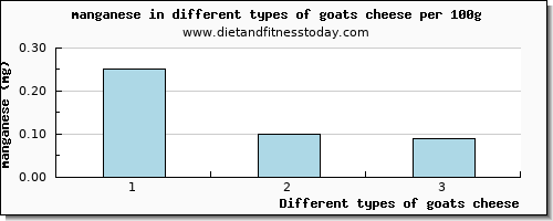 goats cheese manganese per 100g